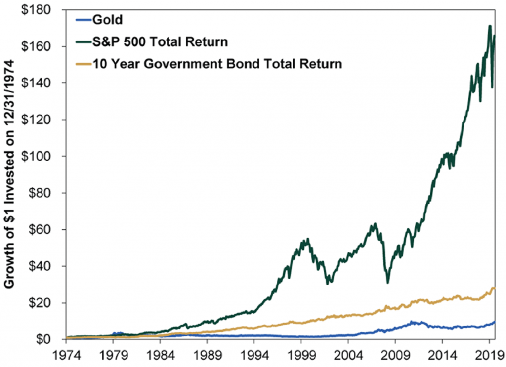 gold stocks and bonds returns
