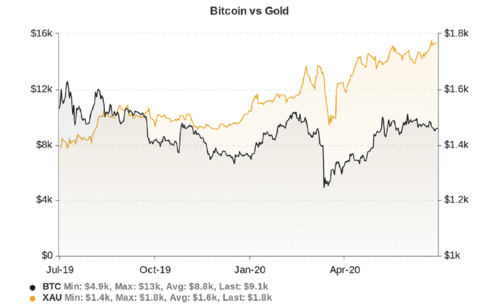gold btc chart